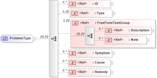 XSD Diagram of ProblemType in schema components_xsd1 (Standards for Technology in Automotive Retail)