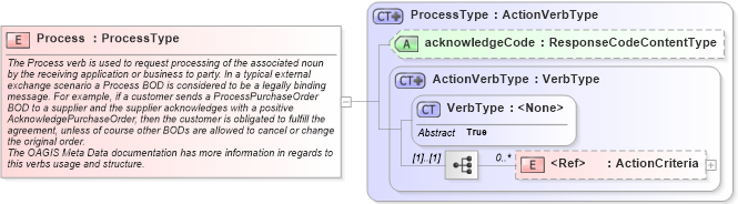 XSD Diagram of Process in schema meta_xsd (Standards for Technology in Automotive Retail)