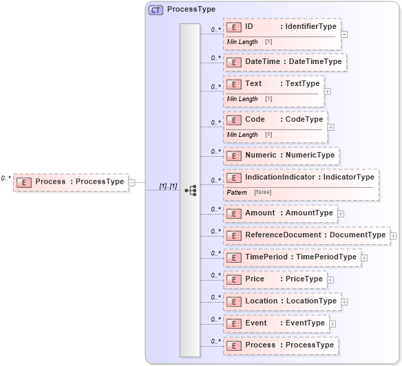 XSD Diagram of Process in schema reusableaggregatebusinessinformationentity_xsd (Standards for Technology in Automotive Retail)