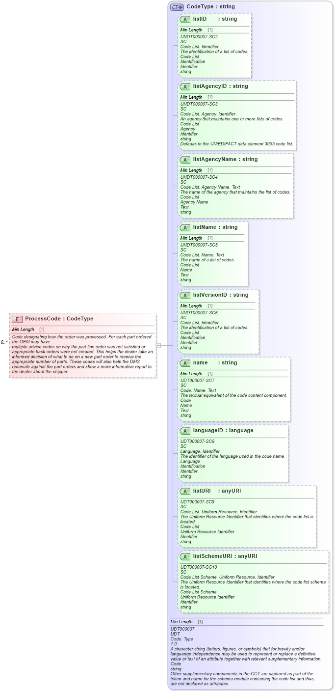XSD Diagram of ProcessCode in schema partsshipment_xsd (Standards for Technology in Automotive Retail)