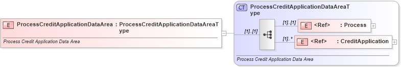 XSD Diagram of ProcessCreditApplicationDataArea in schema processcreditapplication_xsd (Standards for Technology in Automotive Retail)