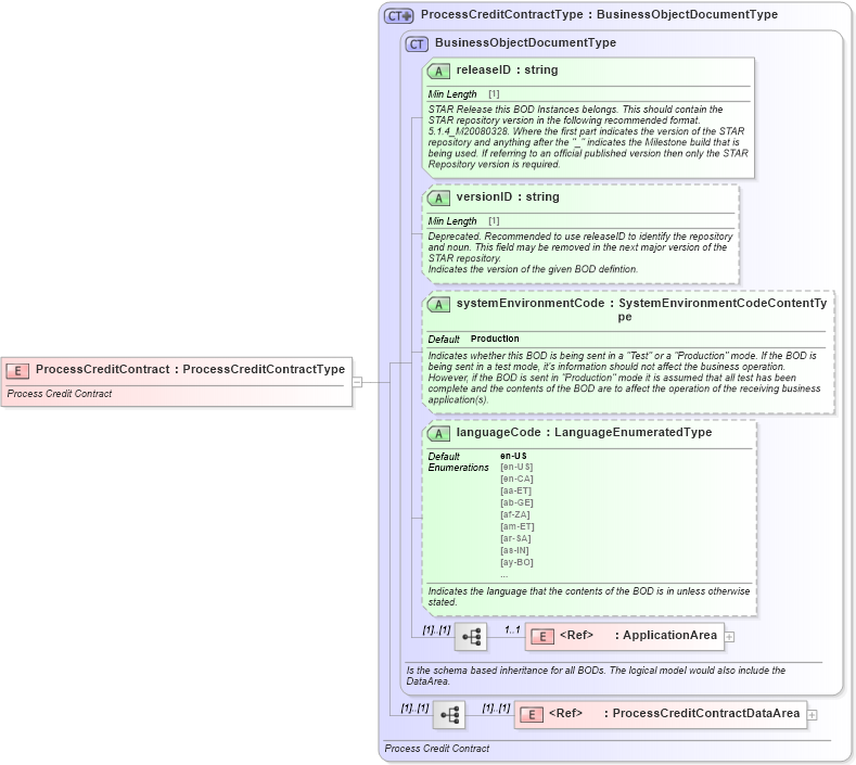 XSD Diagram of ProcessCreditContract in schema processcreditcontract_xsd (Standards for Technology in Automotive Retail)