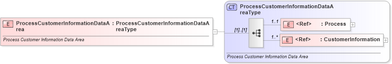 XSD Diagram of ProcessCustomerInformationDataArea in schema processcustomerinformation_xsd (Standards for Technology in Automotive Retail)