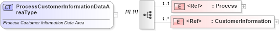 XSD Diagram of ProcessCustomerInformationDataAreaType in schema processcustomerinformation_xsd (Standards for Technology in Automotive Retail)
