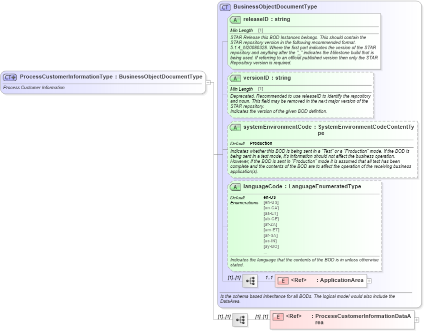 XSD Diagram of ProcessCustomerInformationType in schema processcustomerinformation_xsd (Standards for Technology in Automotive Retail)