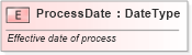 XSD Diagram of ProcessDate in schema fields_xsd (Standards for Technology in Automotive Retail)