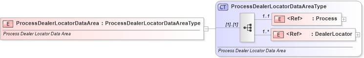 XSD Diagram of ProcessDealerLocatorDataArea in schema processdealerlocator_xsd (Standards for Technology in Automotive Retail)