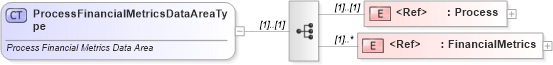 XSD Diagram of ProcessFinancialMetricsDataAreaType in schema processfinancialmetrics_xsd (Standards for Technology in Automotive Retail)