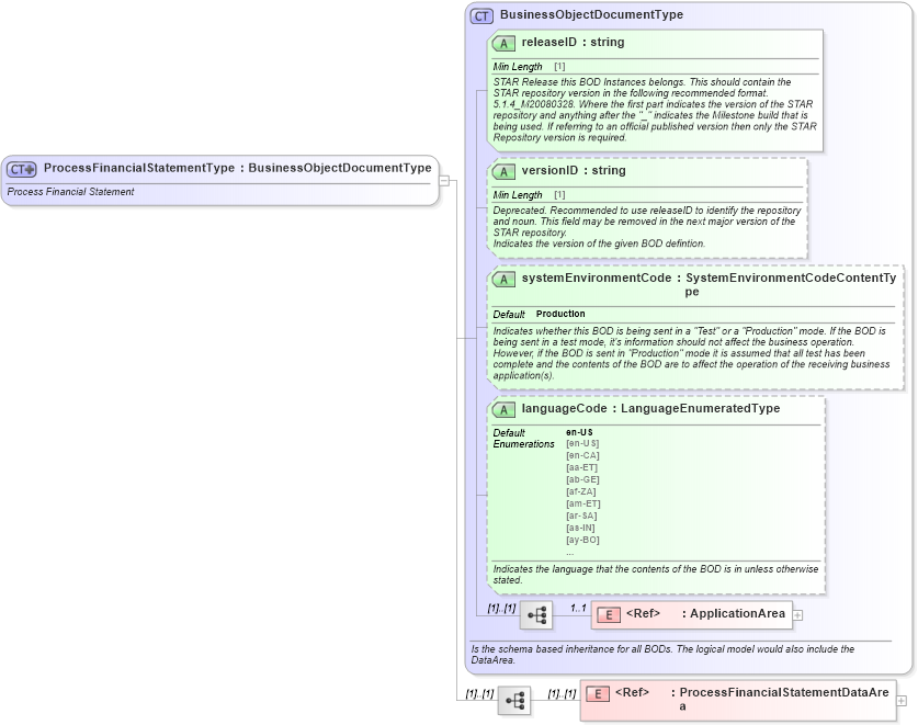 XSD Diagram of ProcessFinancialStatementType in schema processfinancialstatement_xsd (Standards for Technology in Automotive Retail)