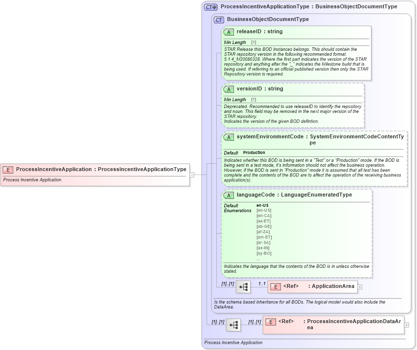 XSD Diagram of ProcessIncentiveApplication in schema processincentiveapplication_xsd (Standards for Technology in Automotive Retail)