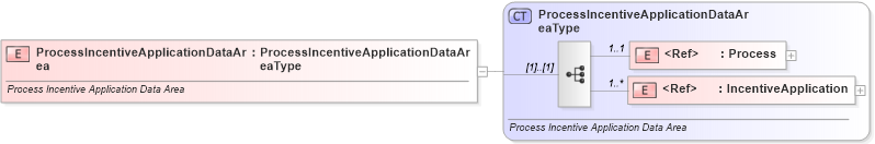 XSD Diagram of ProcessIncentiveApplicationDataArea in schema processincentiveapplication_xsd (Standards for Technology in Automotive Retail)