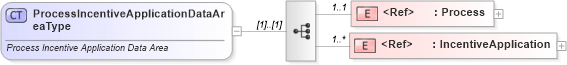 XSD Diagram of ProcessIncentiveApplicationDataAreaType in schema processincentiveapplication_xsd (Standards for Technology in Automotive Retail)
