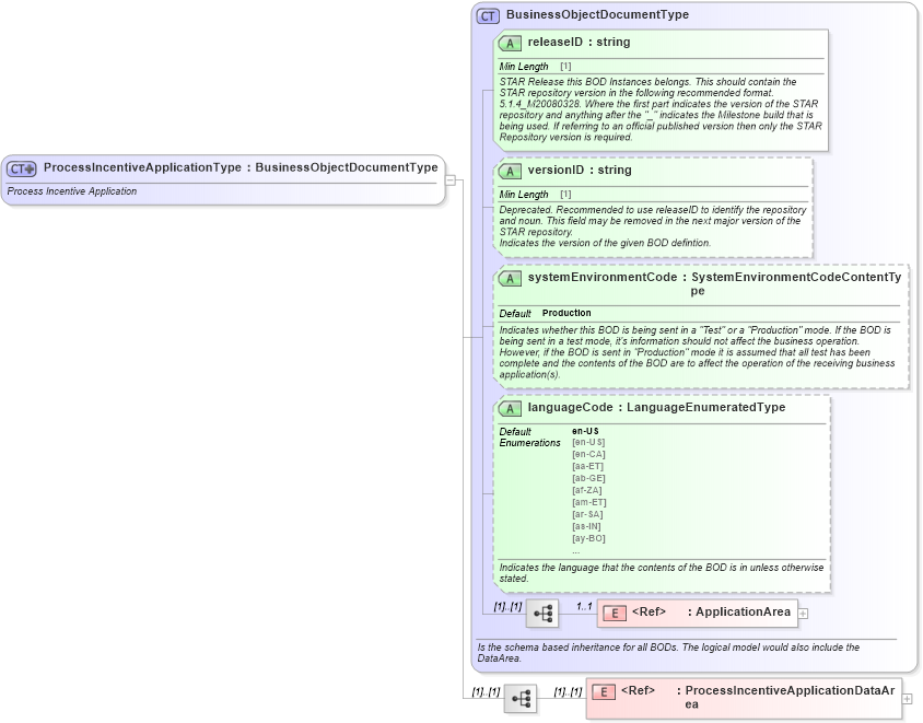 XSD Diagram of ProcessIncentiveApplicationType in schema processincentiveapplication_xsd (Standards for Technology in Automotive Retail)