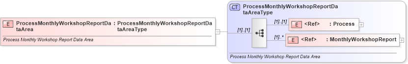 XSD Diagram of ProcessMonthlyWorkshopReportDataArea in schema processmonthlyworkshopreport_xsd (Standards for Technology in Automotive Retail)