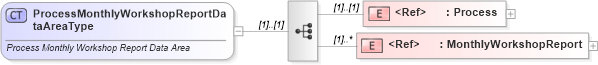 XSD Diagram of ProcessMonthlyWorkshopReportDataAreaType in schema processmonthlyworkshopreport_xsd (Standards for Technology in Automotive Retail)