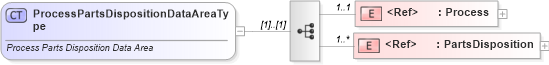 XSD Diagram of ProcessPartsDispositionDataAreaType in schema processpartsdisposition_xsd (Standards for Technology in Automotive Retail)
