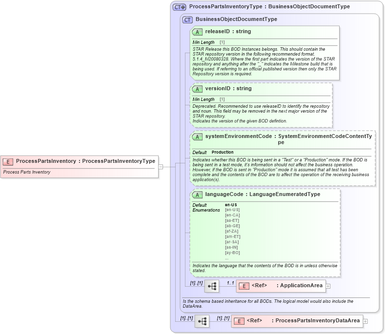 XSD Diagram of ProcessPartsInventory in schema processpartsinventory_xsd (Standards for Technology in Automotive Retail)