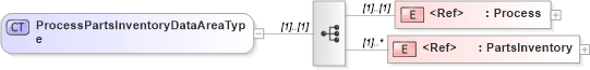 XSD Diagram of ProcessPartsInventoryDataAreaType in schema processpartsinventory_xsd (Standards for Technology in Automotive Retail)