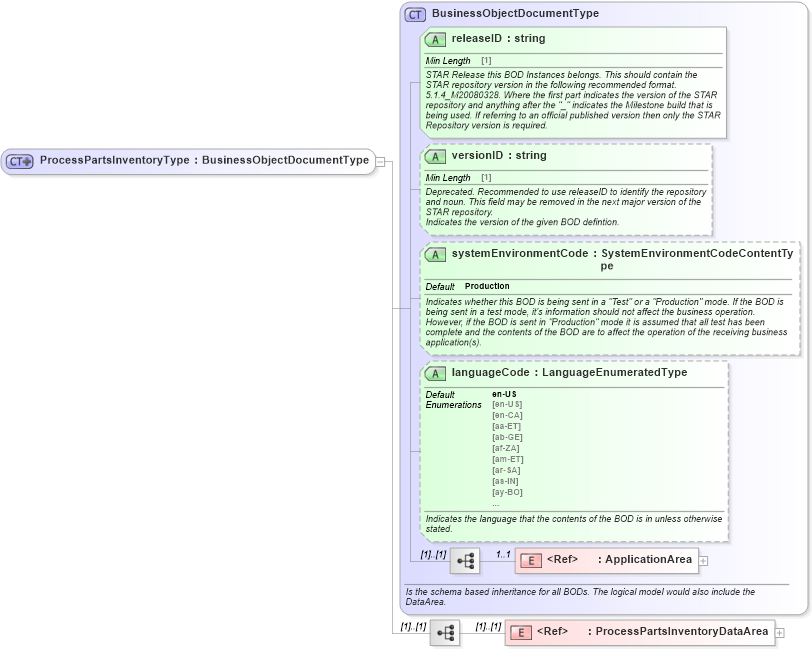 XSD Diagram of ProcessPartsInventoryType in schema processpartsinventory_xsd (Standards for Technology in Automotive Retail)