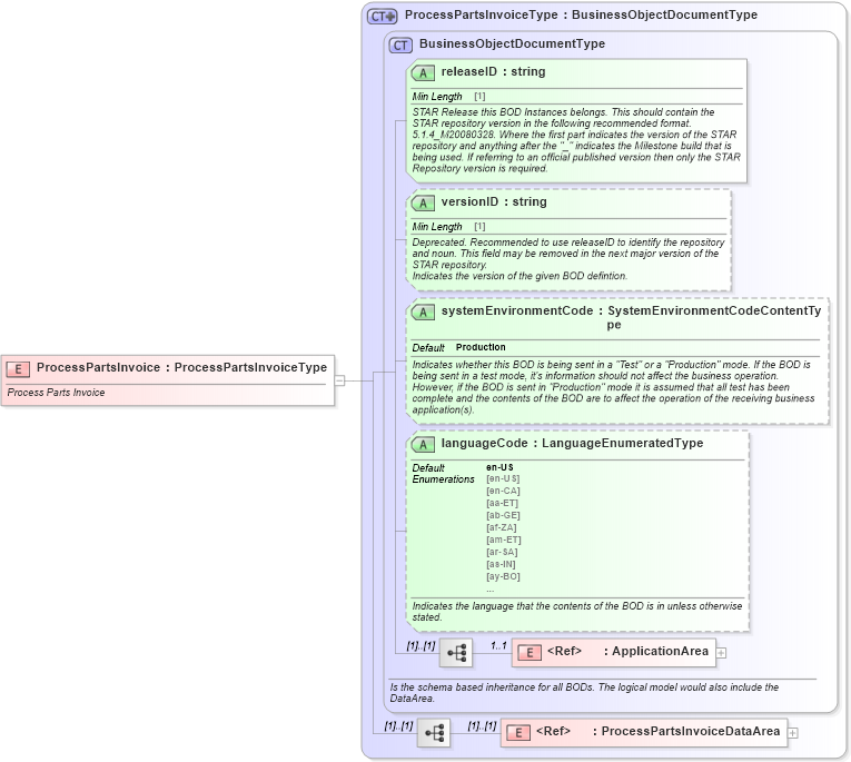 XSD Diagram of ProcessPartsInvoice in schema processpartsinvoice_xsd (Standards for Technology in Automotive Retail)