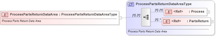 XSD Diagram of ProcessPartsReturnDataArea in schema processpartsreturn_xsd (Standards for Technology in Automotive Retail)