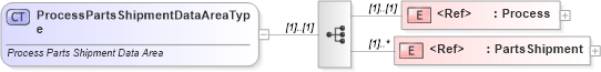 XSD Diagram of ProcessPartsShipmentDataAreaType in schema processpartsshipment_xsd (Standards for Technology in Automotive Retail)
