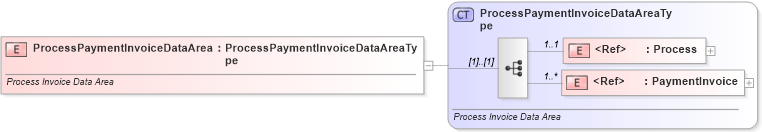 XSD Diagram of ProcessPaymentInvoiceDataArea in schema processpaymentinvoice_xsd (Standards for Technology in Automotive Retail)