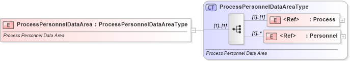 XSD Diagram of ProcessPersonnelDataArea in schema processpersonnel_xsd (Standards for Technology in Automotive Retail)