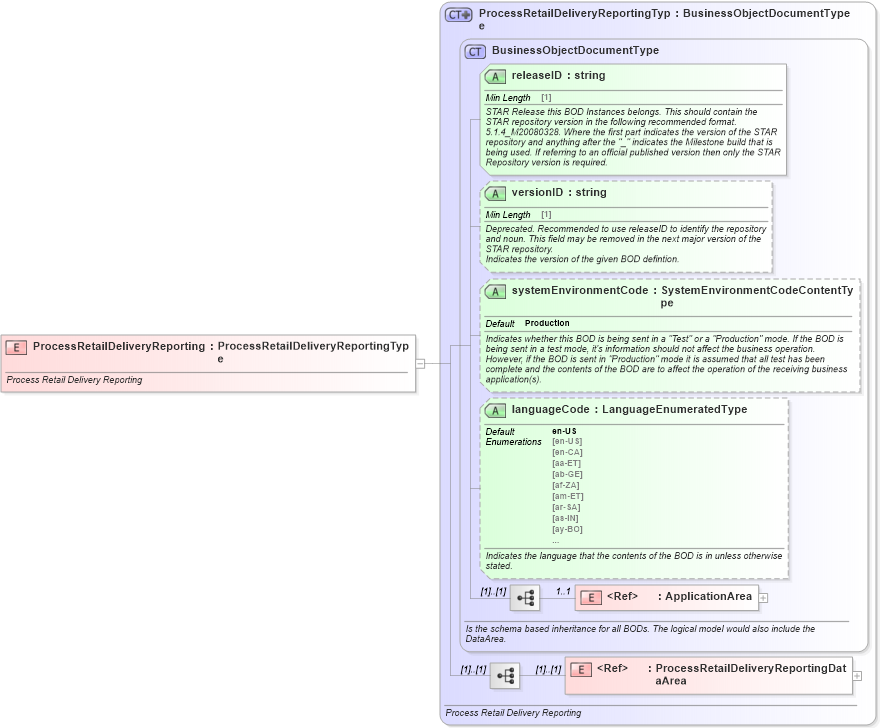 XSD Diagram of ProcessRetailDeliveryReporting in schema processretaildeliveryreporting_xsd (Standards for Technology in Automotive Retail)