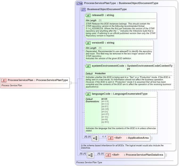XSD Diagram of ProcessServicePlan in schema processserviceplan_xsd (Standards for Technology in Automotive Retail)