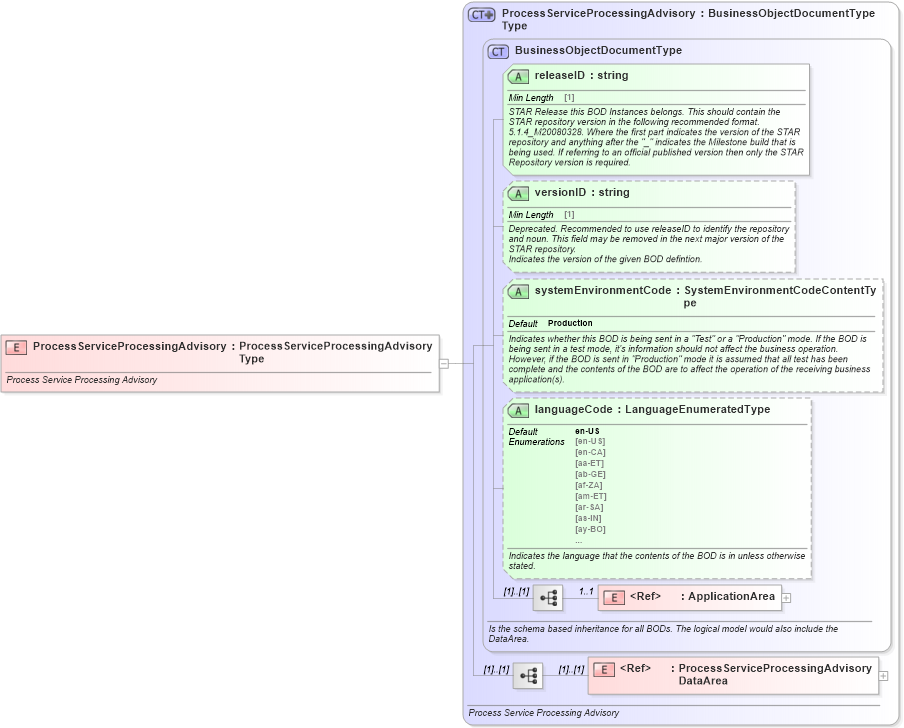 XSD Diagram of ProcessServiceProcessingAdvisory in schema processserviceprocessingadvisory_xsd (Standards for Technology in Automotive Retail)