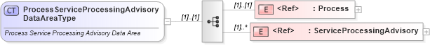 XSD Diagram of ProcessServiceProcessingAdvisoryDataAreaType in schema processserviceprocessingadvisory_xsd (Standards for Technology in Automotive Retail)