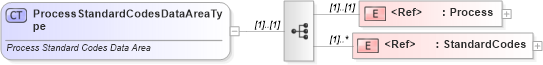 XSD Diagram of ProcessStandardCodesDataAreaType in schema processstandardcodes_xsd (Standards for Technology in Automotive Retail)