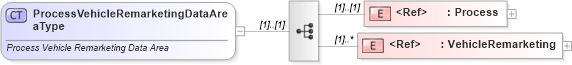 XSD Diagram of ProcessVehicleRemarketingDataAreaType in schema processvehicleremarketing_xsd (Standards for Technology in Automotive Retail)