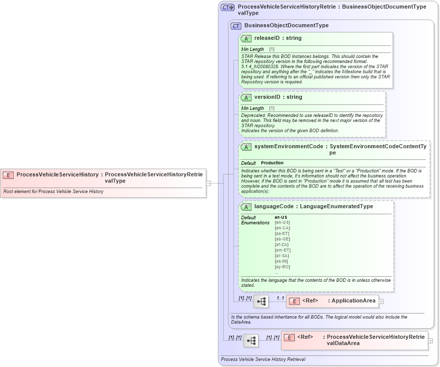 XSD Diagram of ProcessVehicleServiceHistory in schema processvehicleservicehistory_xsd (Standards for Technology in Automotive Retail)