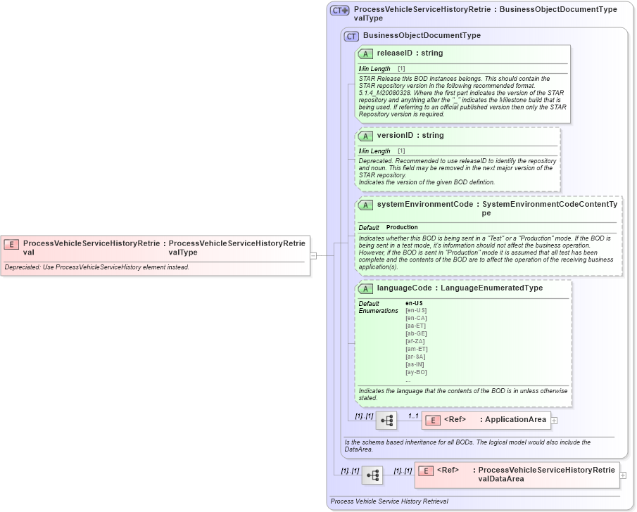 XSD Diagram of ProcessVehicleServiceHistoryRetrieval in schema processvehicleservicehistory_xsd (Standards for Technology in Automotive Retail)