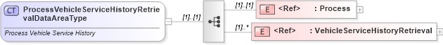 XSD Diagram of ProcessVehicleServiceHistoryRetrievalDataAreaType in schema processvehicleservicehistory_xsd (Standards for Technology in Automotive Retail)