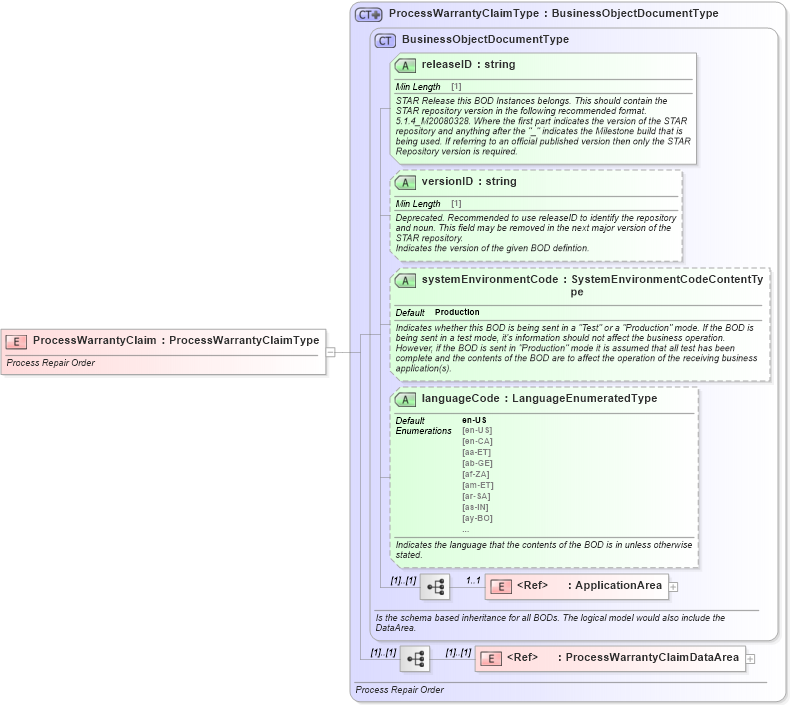 XSD Diagram of ProcessWarrantyClaim in schema processwarrantyclaim_xsd (Standards for Technology in Automotive Retail)