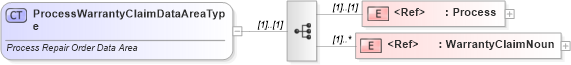 XSD Diagram of ProcessWarrantyClaimDataAreaType in schema processwarrantyclaim_xsd (Standards for Technology in Automotive Retail)