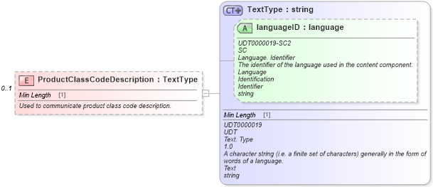 XSD Diagram of ProductClassCodeDescription in schema components_xsd (Standards for Technology in Automotive Retail)