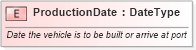 XSD Diagram of ProductionDate in schema fields_xsd (Standards for Technology in Automotive Retail)
