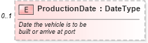 XSD Diagram of ProductionDate in schema vehicleorder_xsd (Standards for Technology in Automotive Retail)