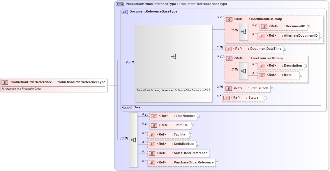 XSD Diagram of ProductionOrderReference in schema components_xsd1 (Standards for Technology in Automotive Retail)