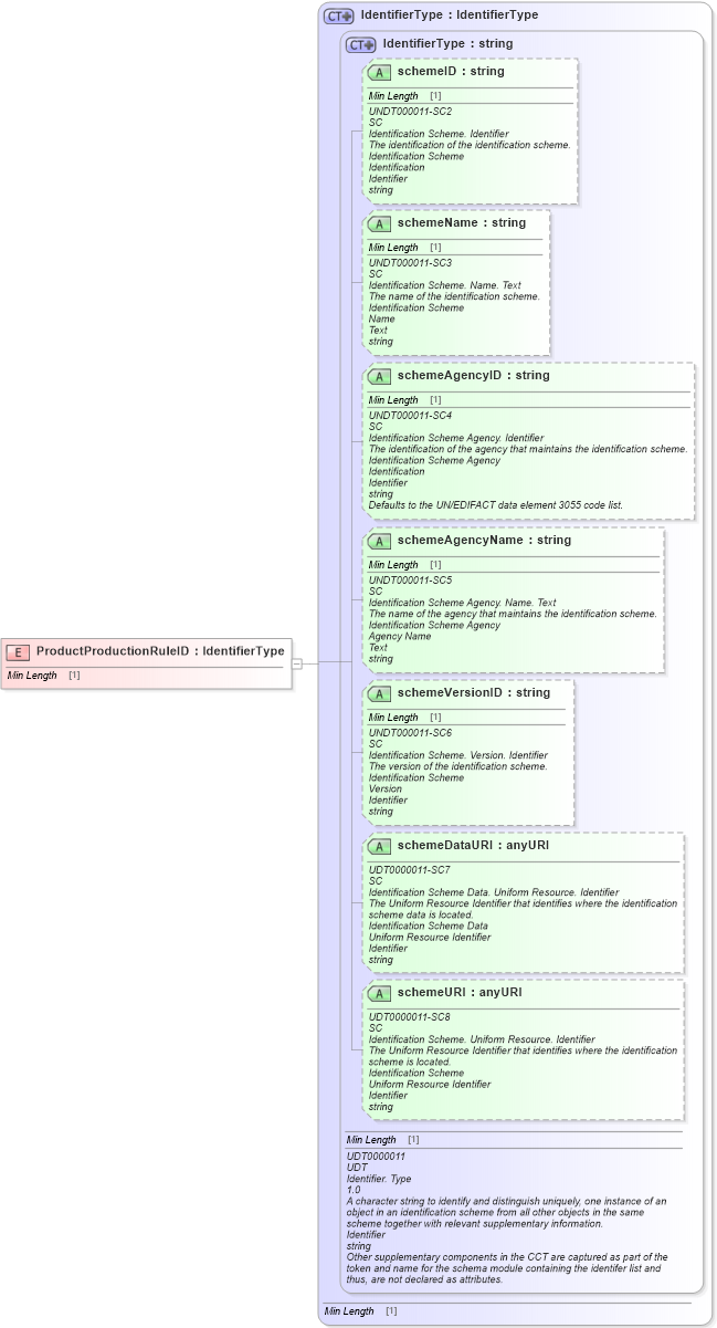 XSD Diagram of ProductProductionRuleID in schema fields_xsd1 (Standards for Technology in Automotive Retail)