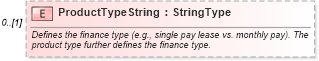 XSD Diagram of ProductTypeString in schema components_xsd (Standards for Technology in Automotive Retail)