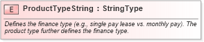 XSD Diagram of ProductTypeString in schema fields_xsd (Standards for Technology in Automotive Retail)