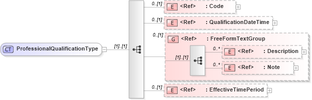XSD Diagram of ProfessionalQualificationType in schema components_xsd1 (Standards for Technology in Automotive Retail)