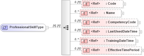 XSD Diagram of ProfessionalSkillType in schema components_xsd1 (Standards for Technology in Automotive Retail)