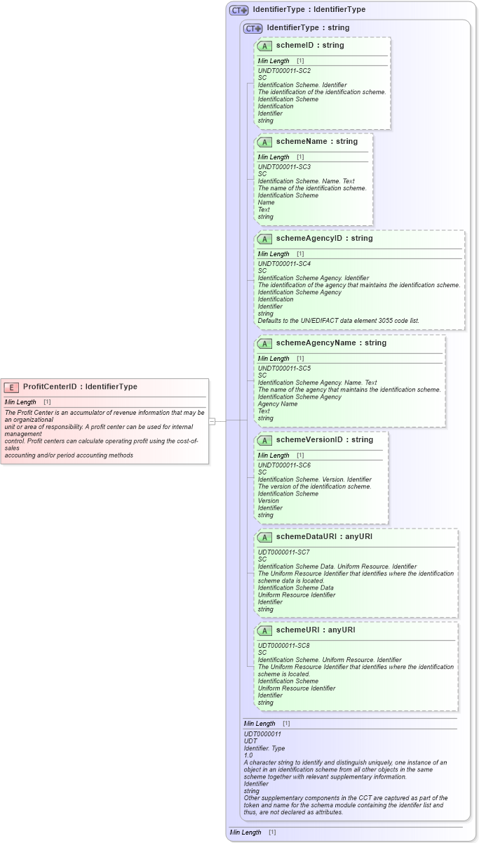 XSD Diagram of ProfitCenterID in schema fields_xsd1 (Standards for Technology in Automotive Retail)