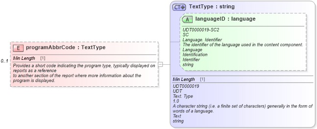 XSD Diagram of programAbbrCode in schema validmultiplevehicleincentiveresponse_xsd (Standards for Technology in Automotive Retail)